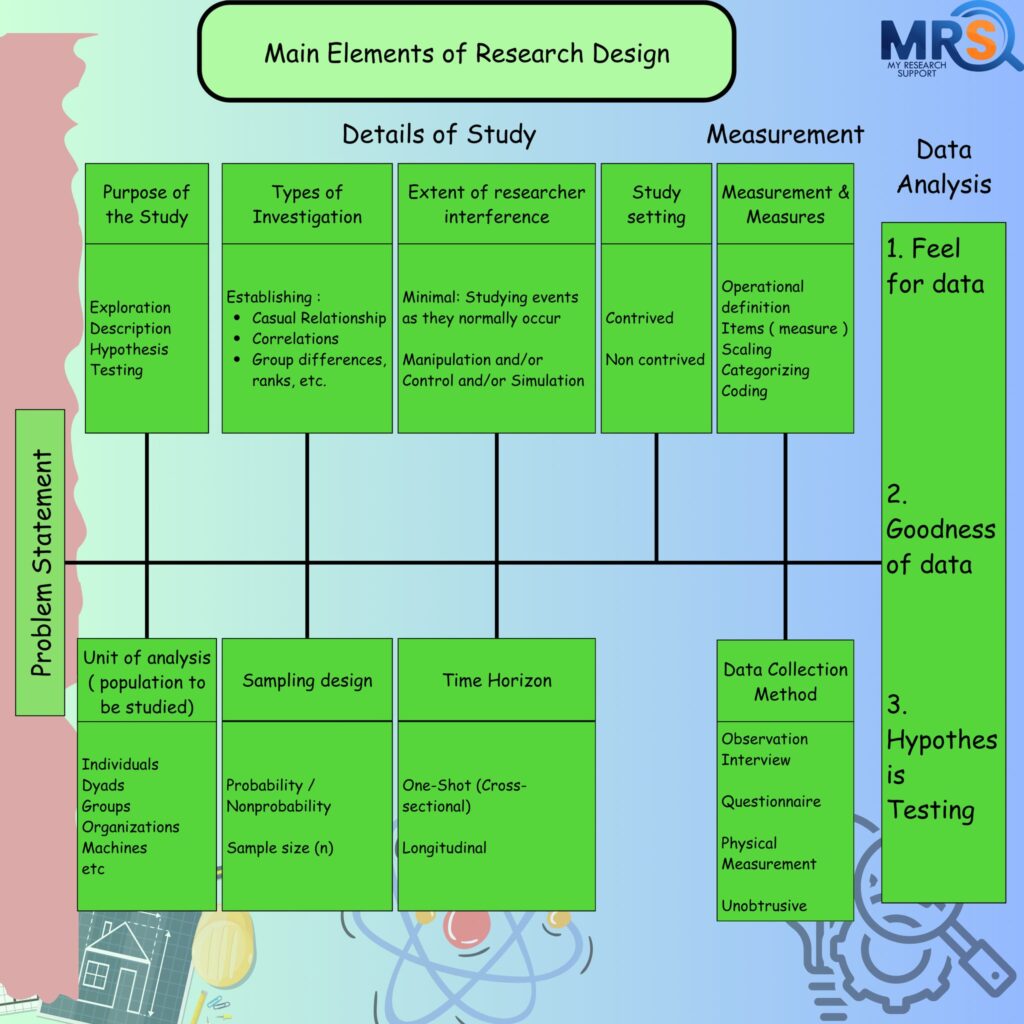 Main elements of Research Design