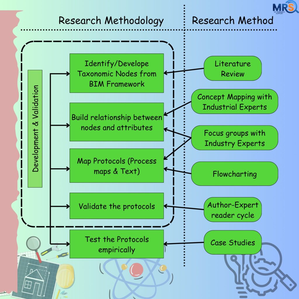 Research Methodology vs Research Methods