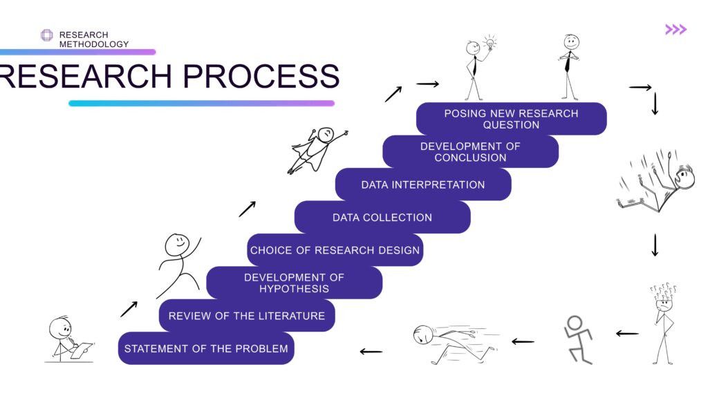 Steps in Research process